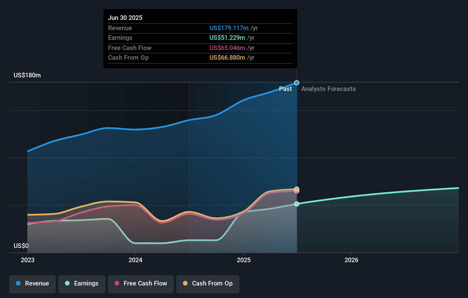 NBBK Earnings and Revenue Growth as at Jul 2025