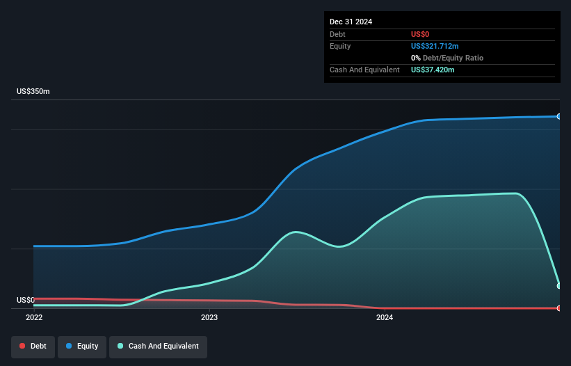 NasdaqCM:TORO Debt to Equity History and Analysis as at Dec 2024