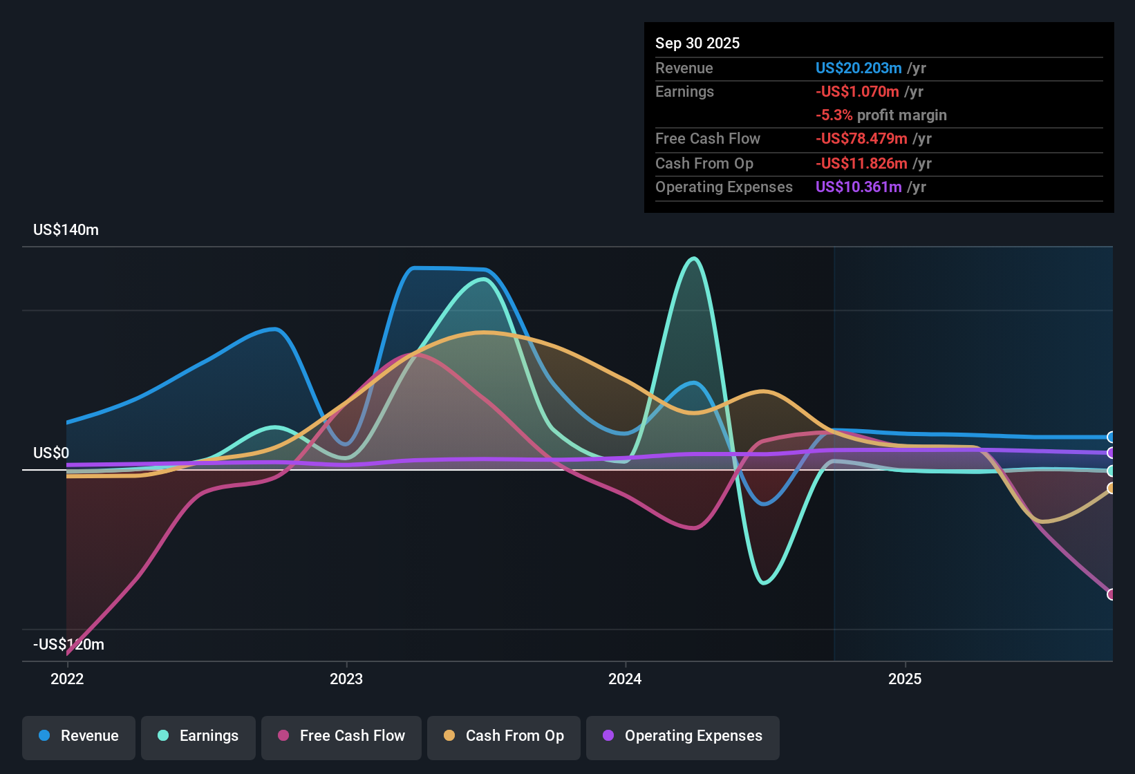 NasdaqCM:TORO Earnings & Revenue History as at Dec 2025