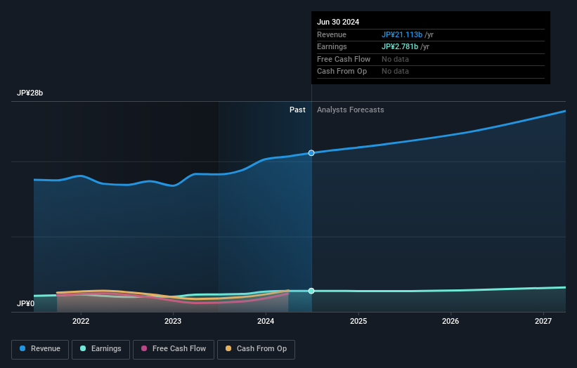 TSE:4743 Earnings and Revenue Growth as at Sep 2024