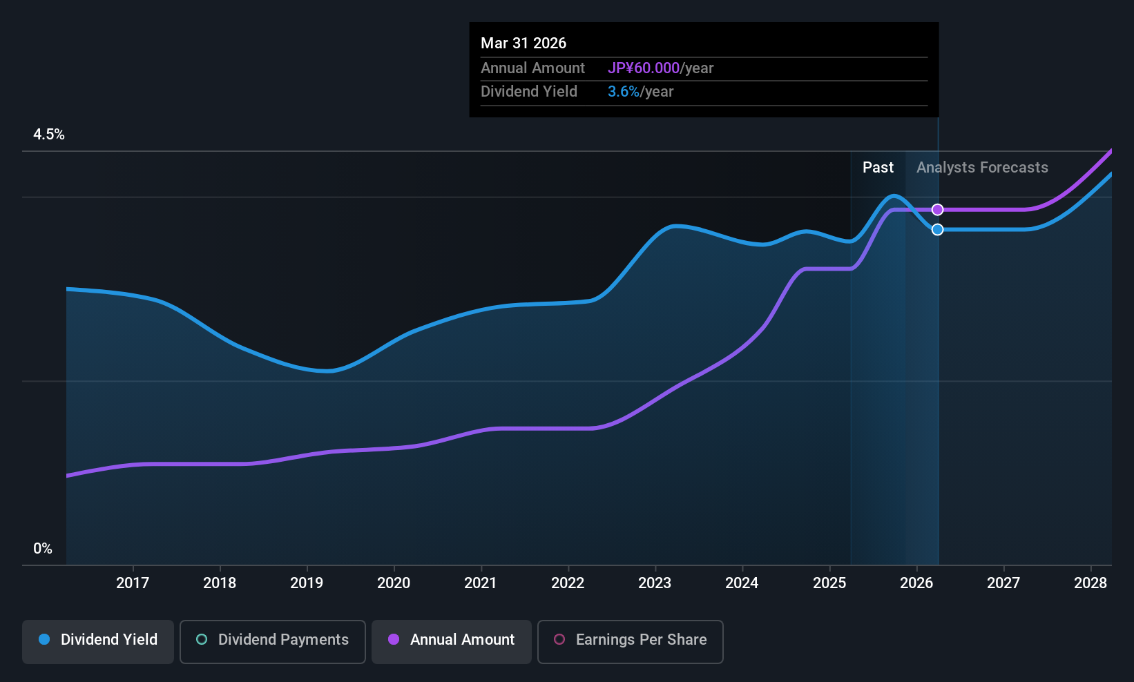 TSE:4743 Dividend History as at Nov 2025