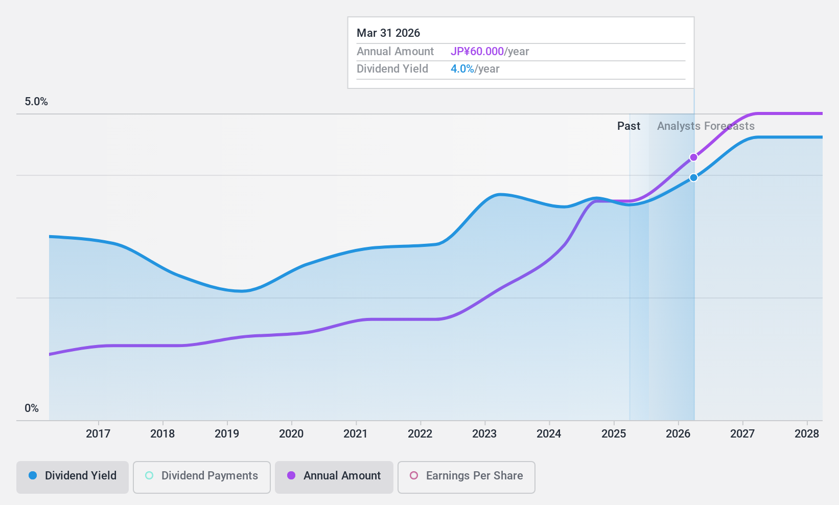 TSE:4743 Dividend History as at Mar 2025