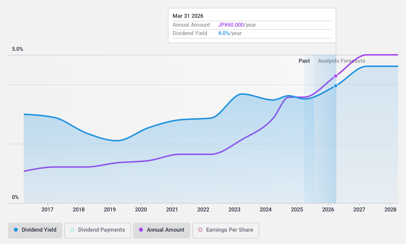 TSE:4743 Dividend History as at Nov 2024