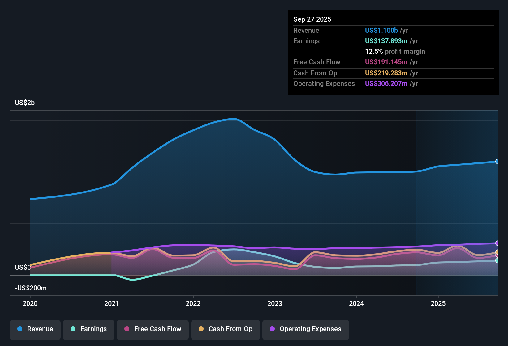 NYSE:HAYW Earnings & Revenue History as at Oct 2025