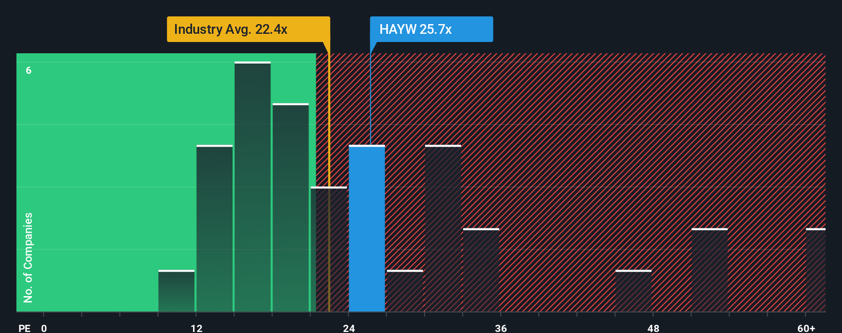 NYSE:HAYW PE Ratio as at Oct 2025