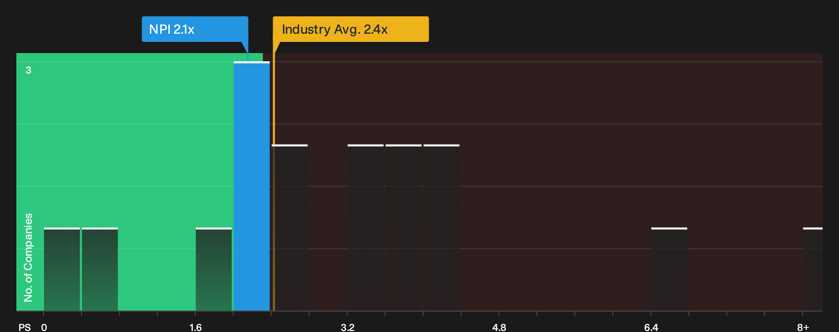 TSX:NPI P/S Ratio as at Aug 2026