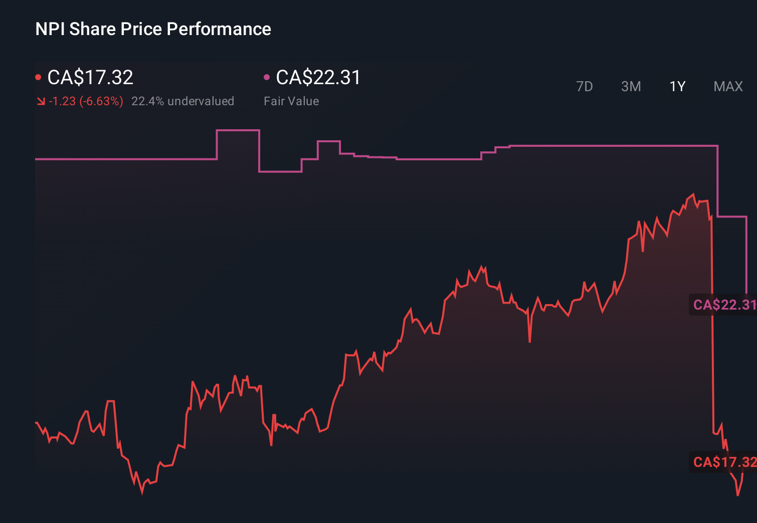 TSX:NPI 1-Year Stock Price Chart