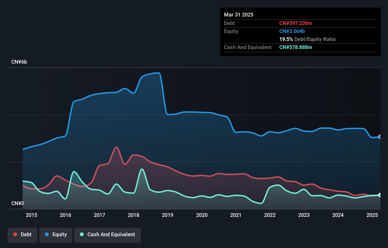 SZSE:002292 Debt to Equity as at Dec 2024