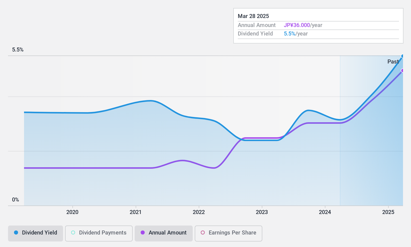 TSE:9274 Dividend History as at Nov 2024