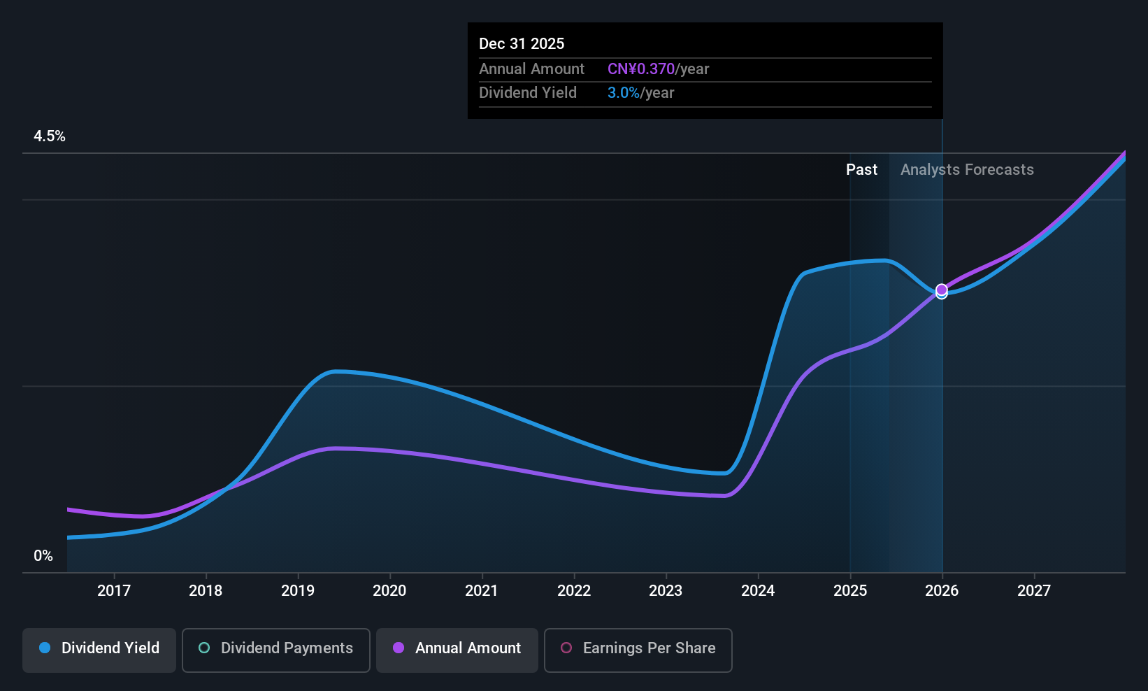 SHSE:603518 Dividend History as at May 2025