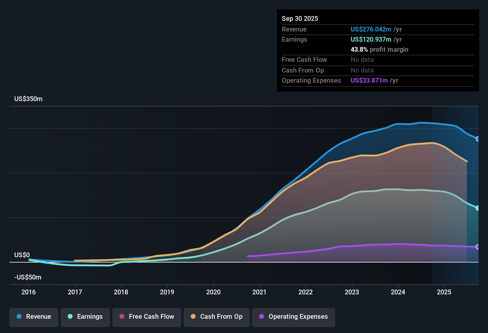 NYSE:IIPR Earnings & Revenue History as at Nov 2025