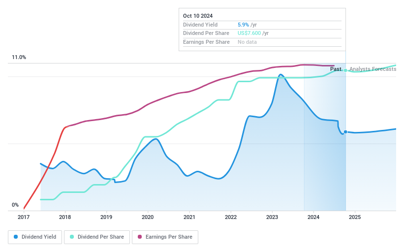 NYSE:IIPR Dividend History as at Sep 2024