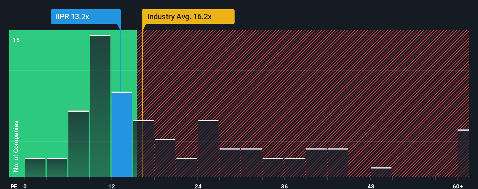 NYSE:IIPR PE Ratio as at Dec 2025