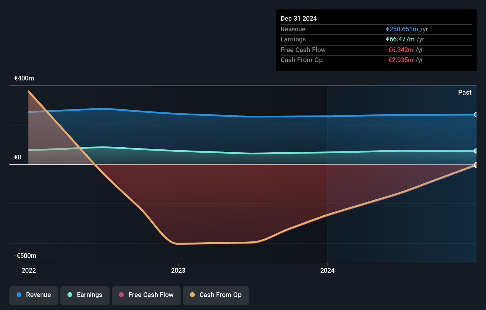 ENXTPA:CAT31 Earnings and Revenue Growth as at May 2025