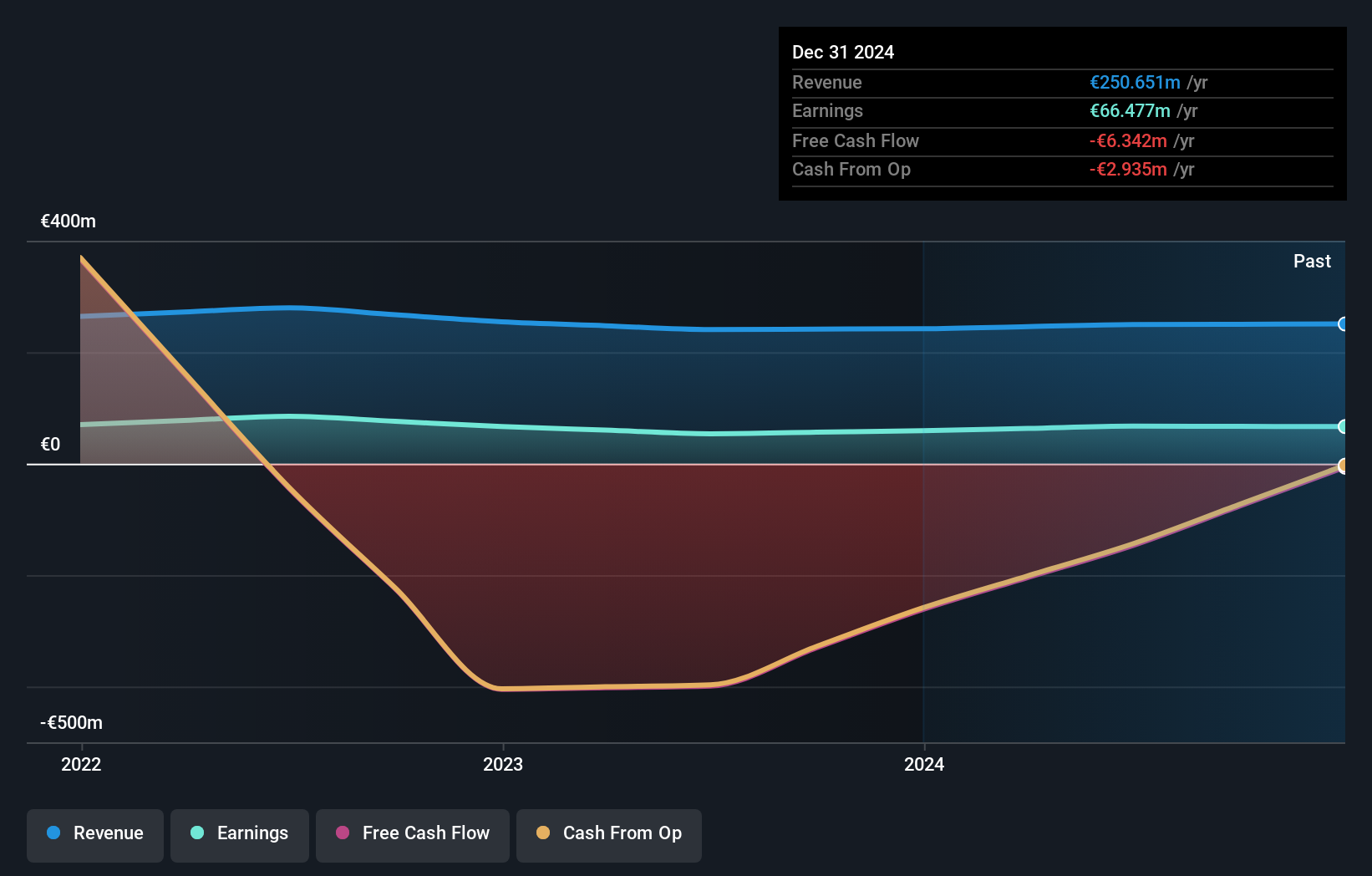 ENXTPA:CAT31 Earnings and Revenue Growth as at Oct 2024