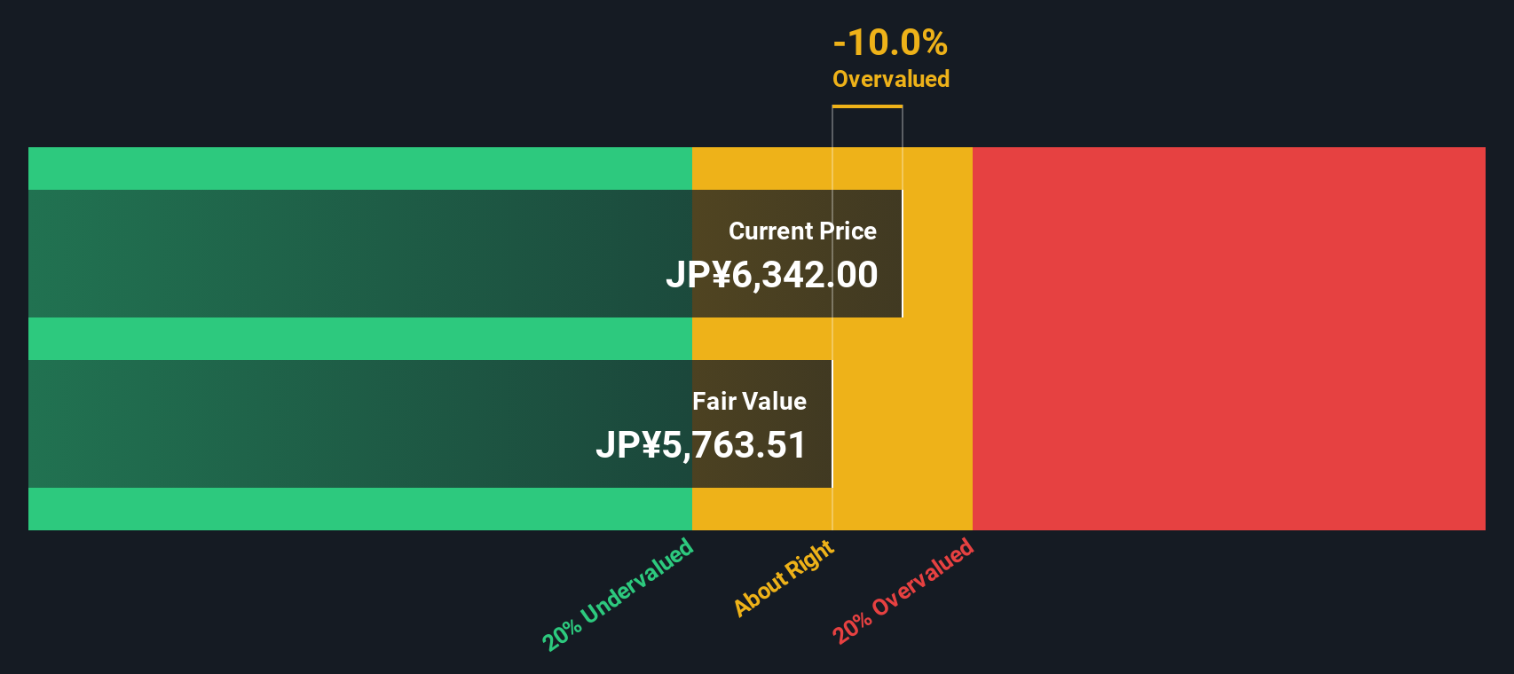8136 Discounted Cash Flow as at Nov 2025
