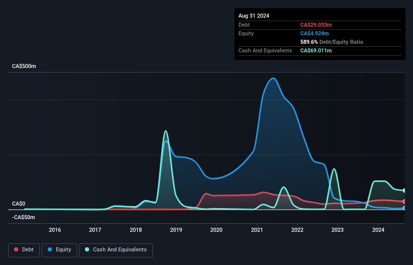 CNSX:SOL Debt to Equity History and Analysis as at Nov 2024