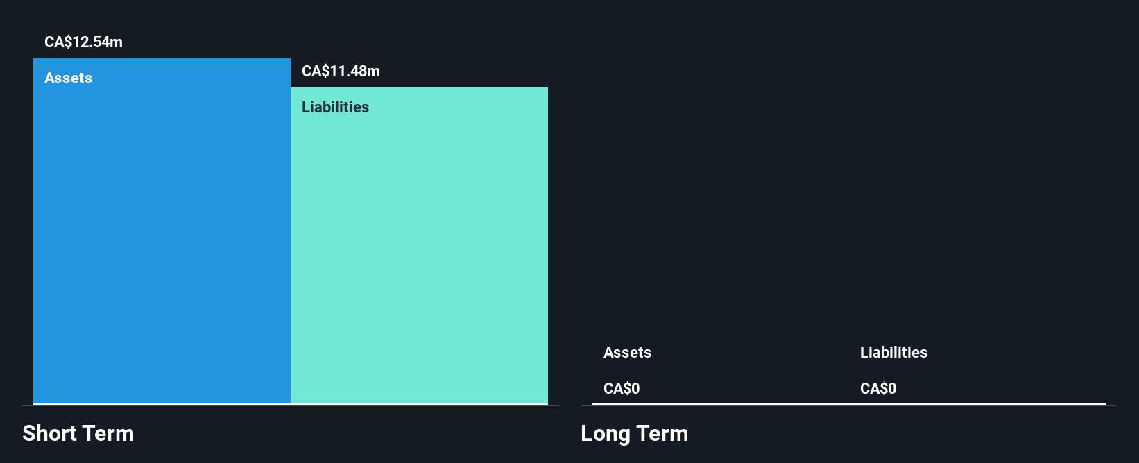 CNSX:SOL Financial Position Analysis as at Dec 2024