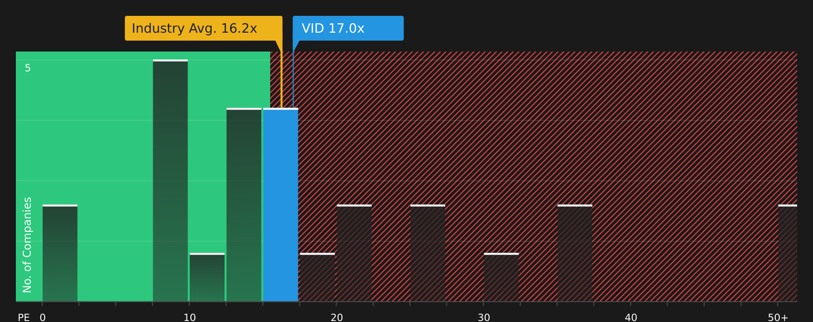 BME:VID P/E Ratio as at Jul 2026