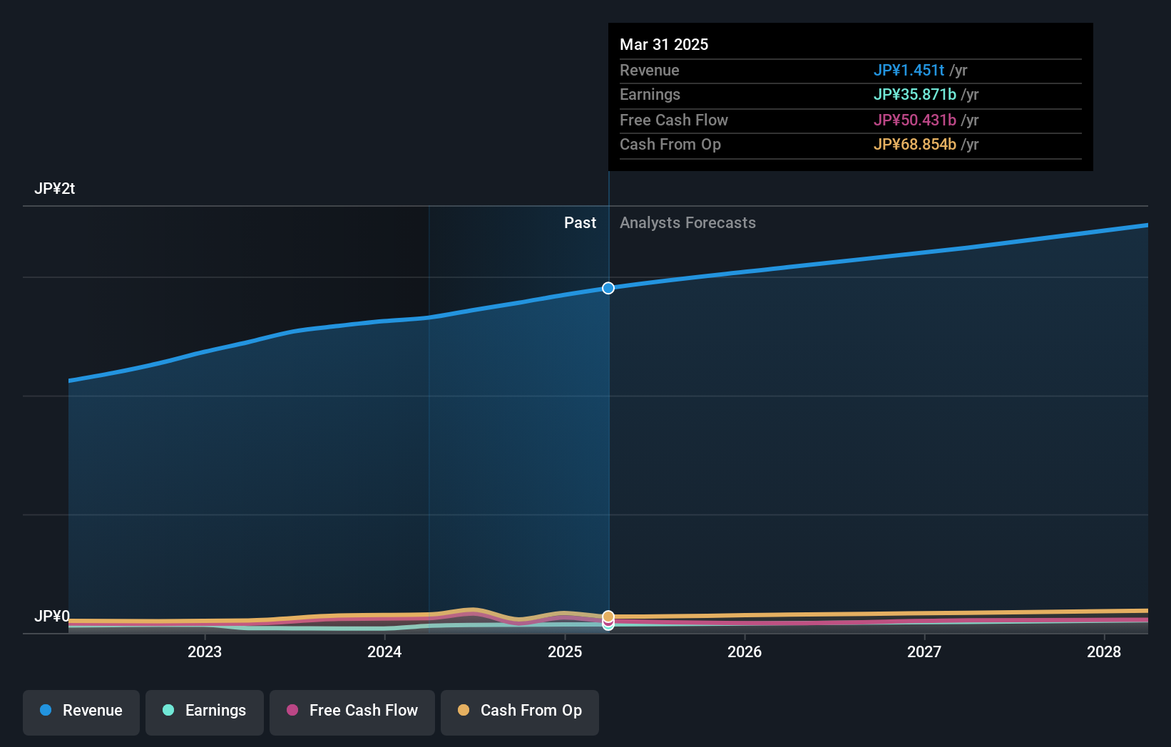 TSE:2181 Earnings and Revenue Growth as at Jul 2024