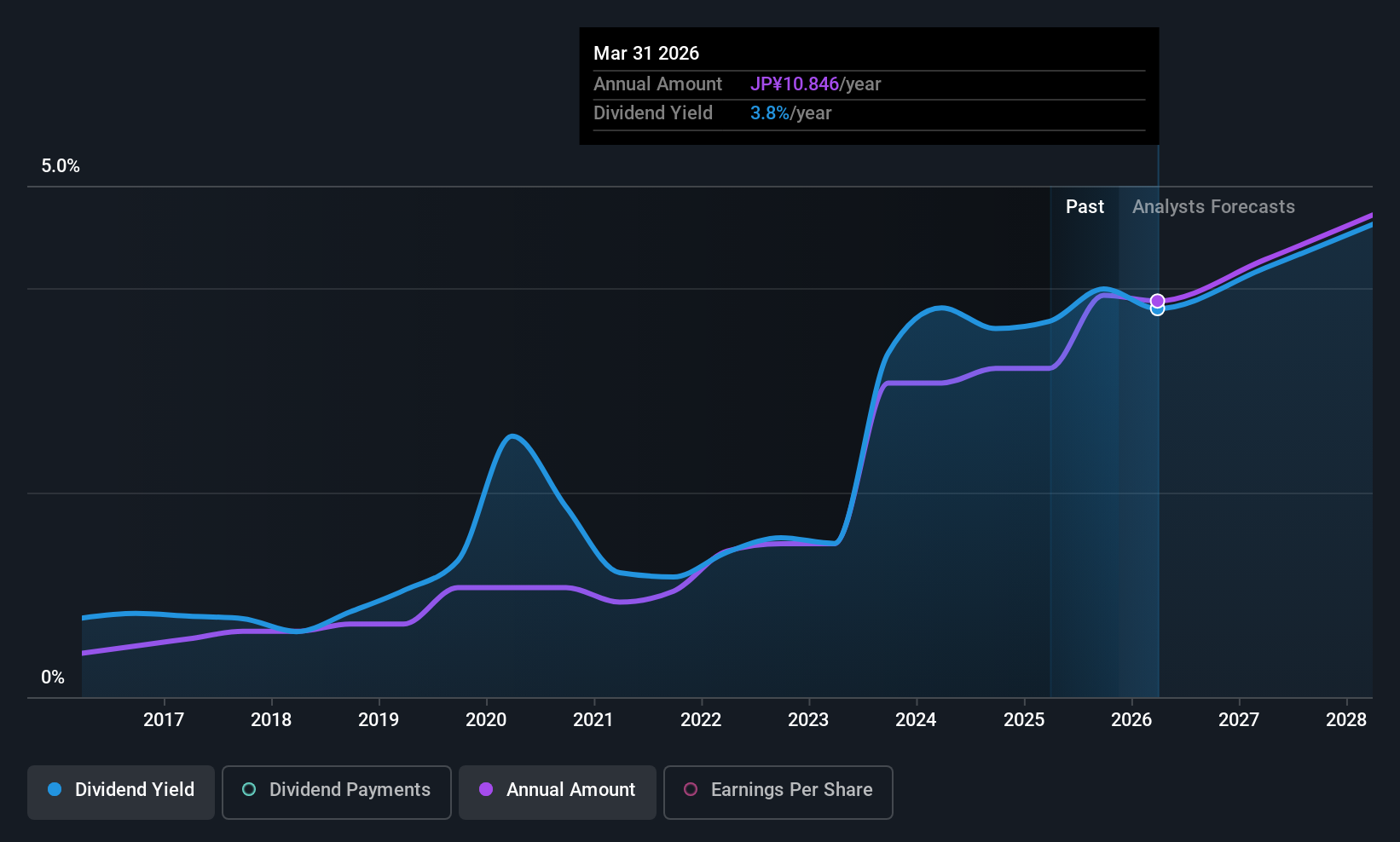 TSE:2181 Dividend History as at Nov 2025