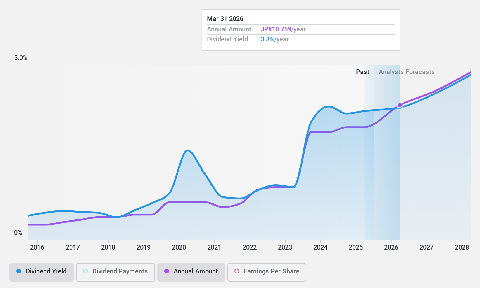 TSE:2181 Dividend History as at Feb 2025