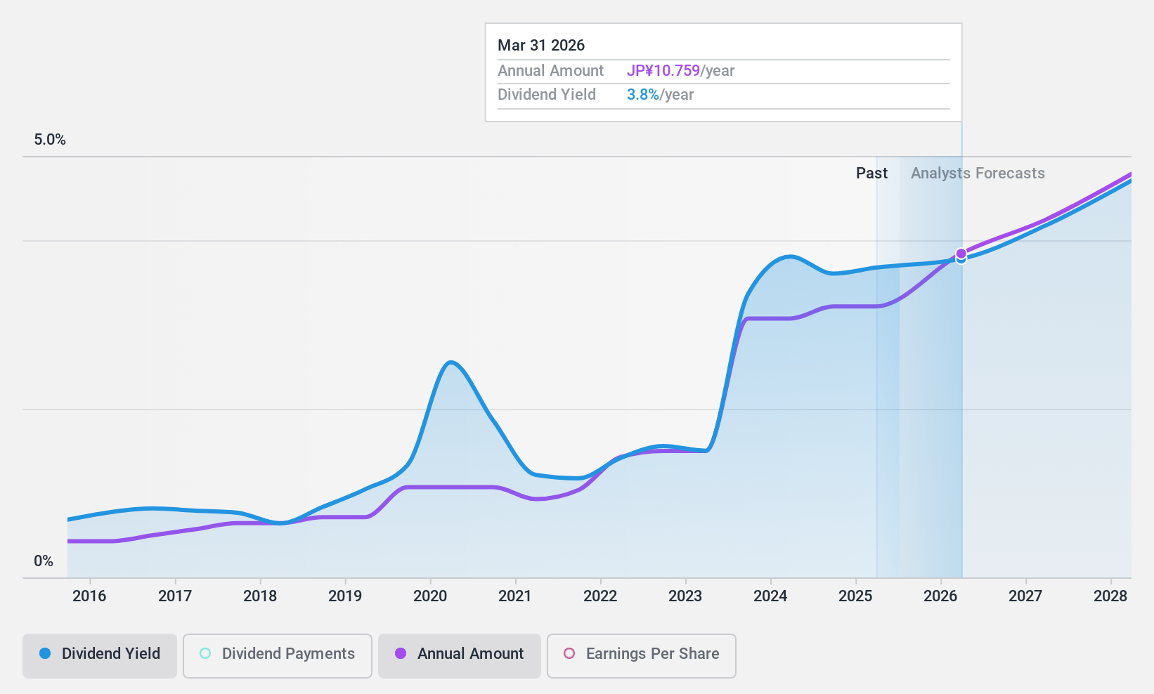 TSE:2181 Dividend History as at Jun 2024