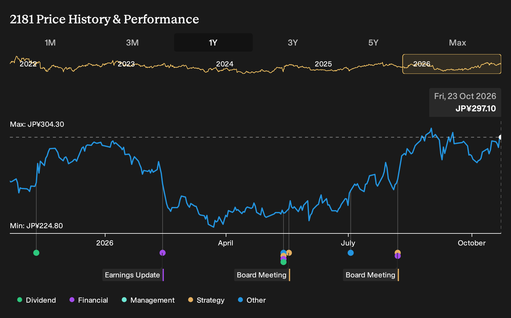 TSE:2181 1-Year Stock Price Chart