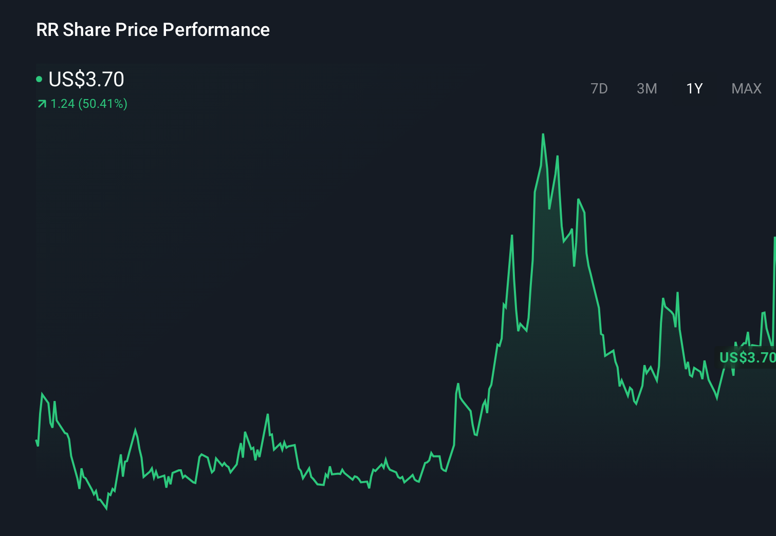 RR 1-Year Stock Price Chart