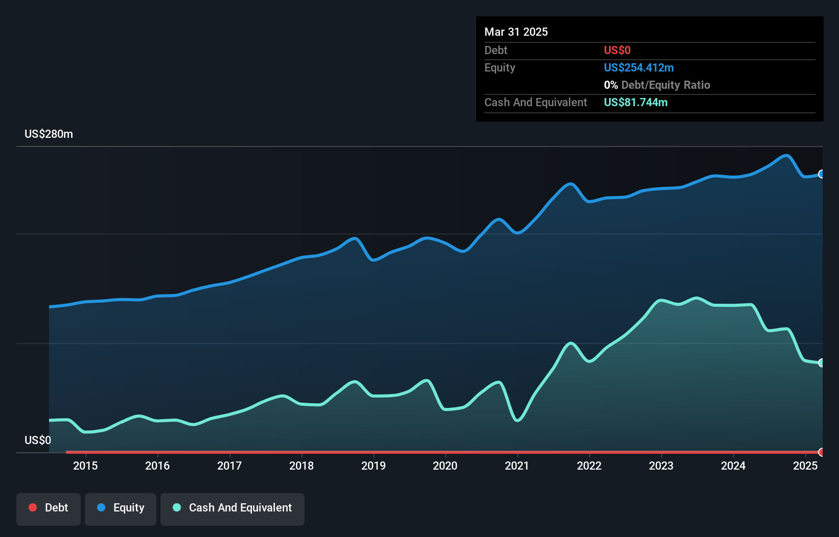 NasdaqGS:ITIC Debt to Equity as at Nov 2024