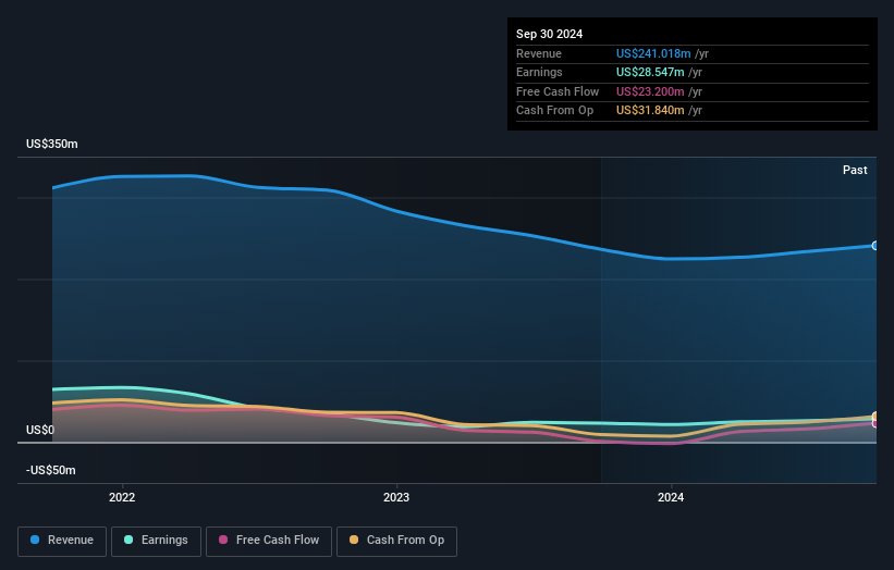 ITIC Earnings and Revenue Growth as at Aug 2025