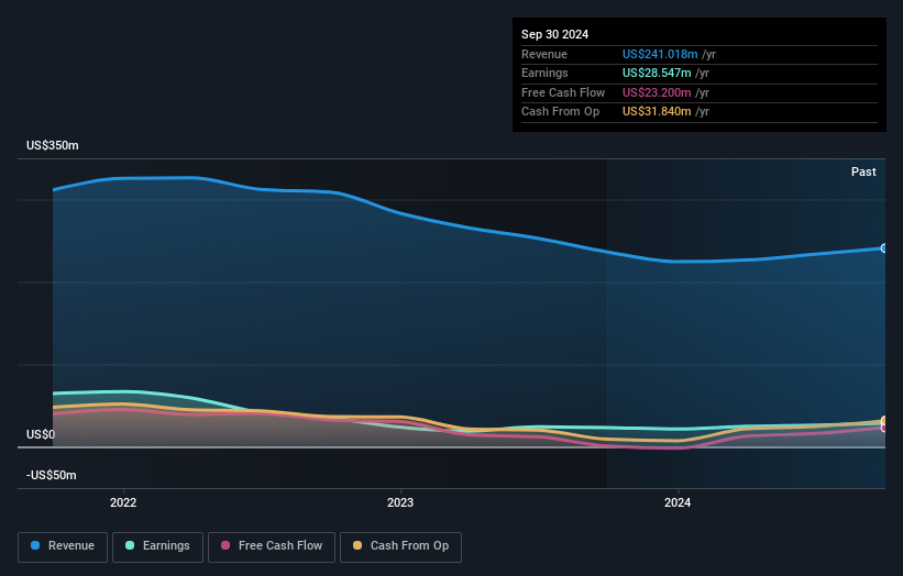 NasdaqGS:ITIC Earnings and Revenue Growth as at Dec 2024