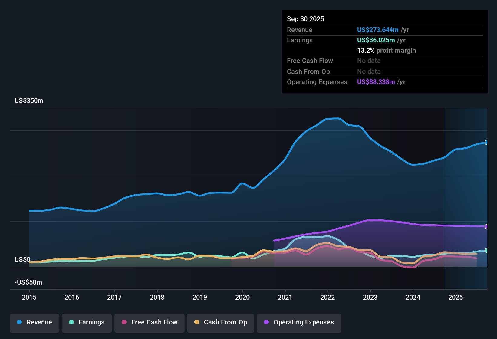 NasdaqGS:ITIC Earnings & Revenue History as at Nov 2025