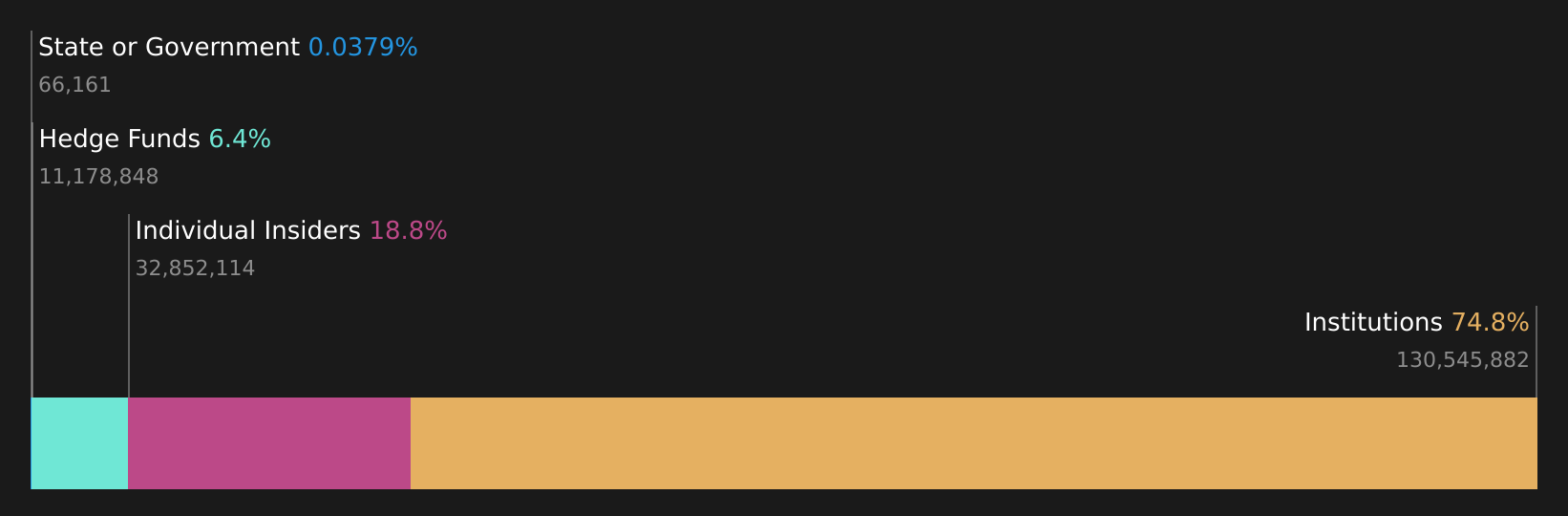 FLUT Ownership Breakdown as at Apr 2026