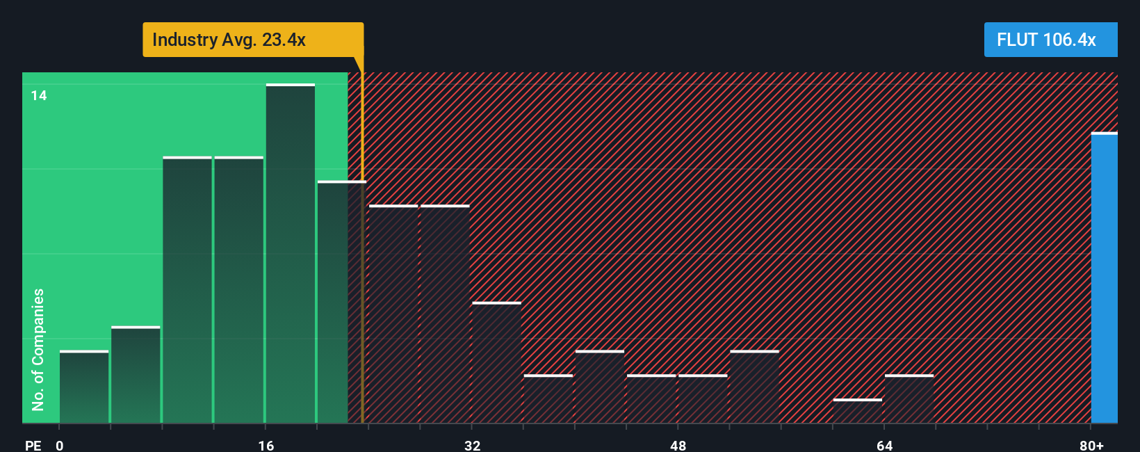 NYSE:FLUT PE Ratio as at Oct 2025