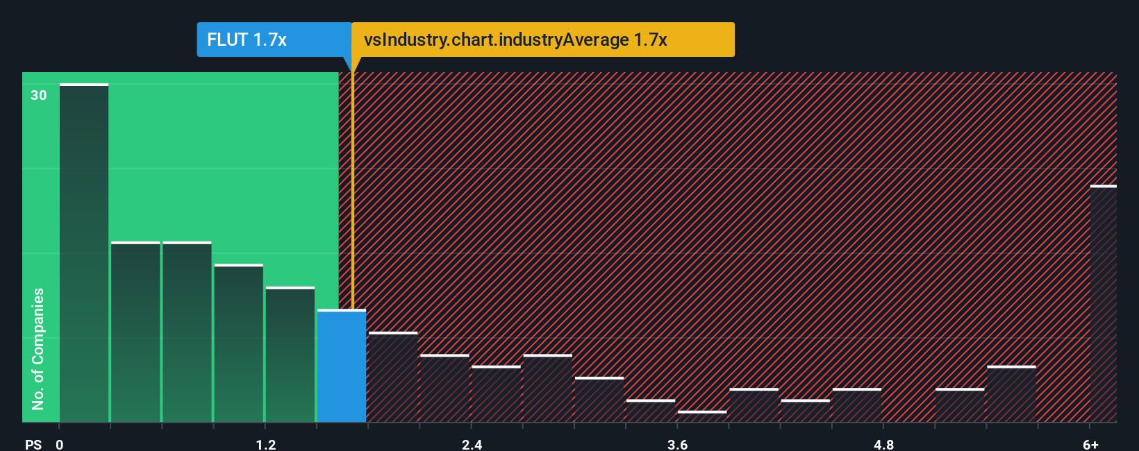 NYSE:FLUT P/S Ratio as at Feb 2026
