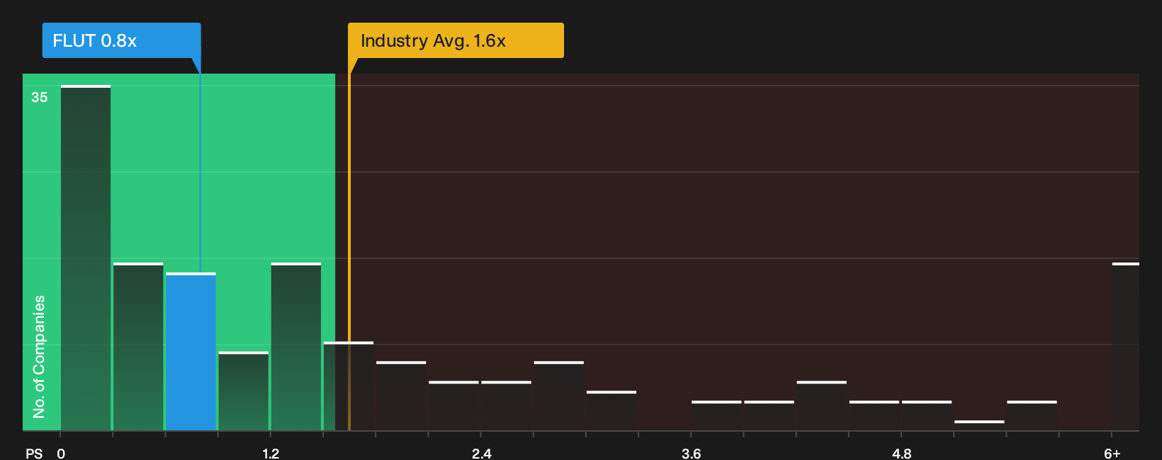 NYSE:FLUT P/S Ratio as at Mar 2026