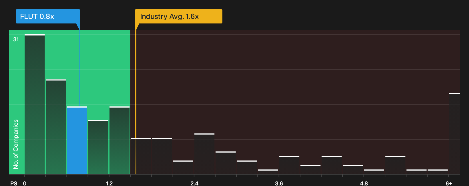 NYSE:FLUT P/S Ratio as at Apr 2026