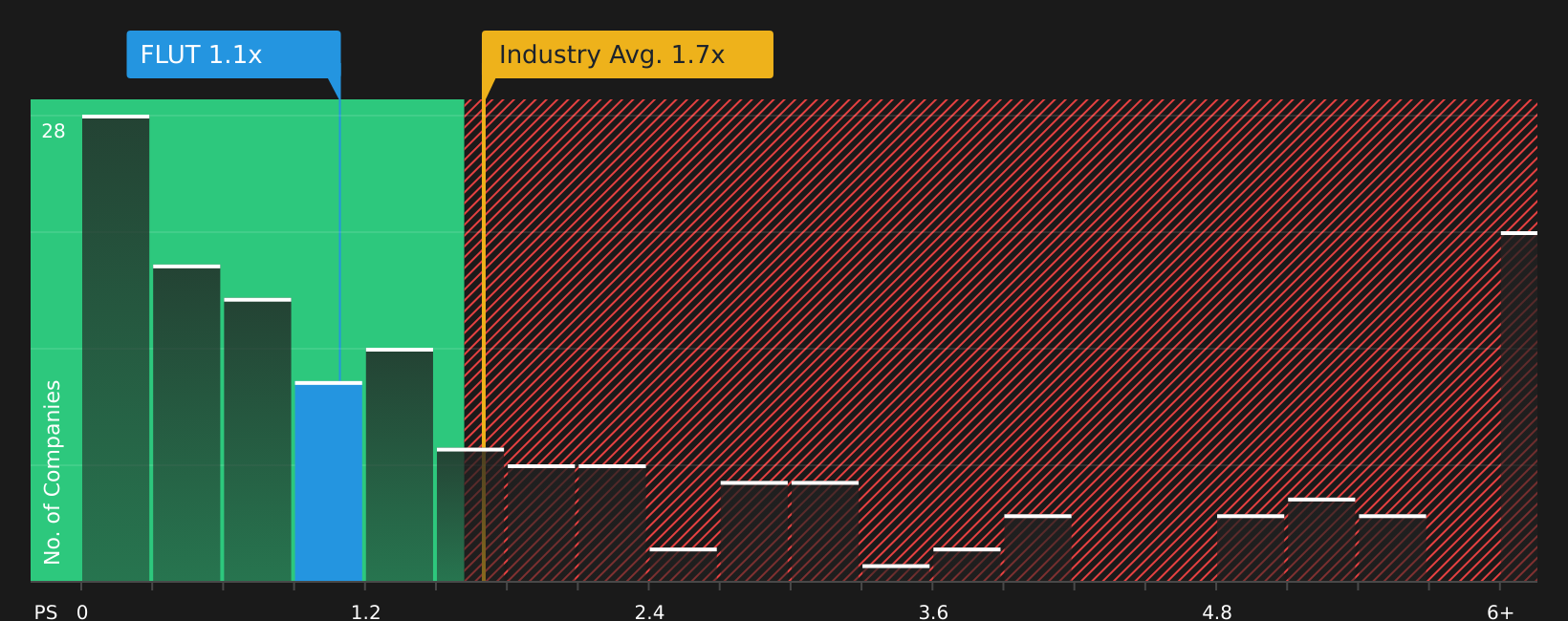 NYSE:FLUT P/S Ratio as at Jul 2026