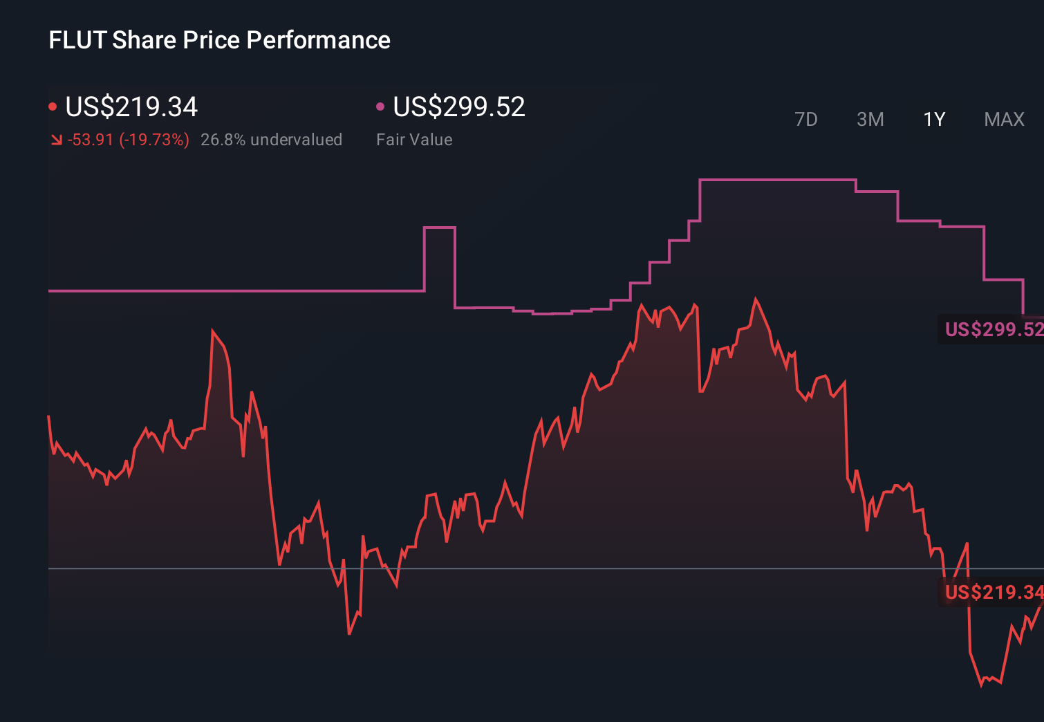FLUT 1-Year Stock Price Chart