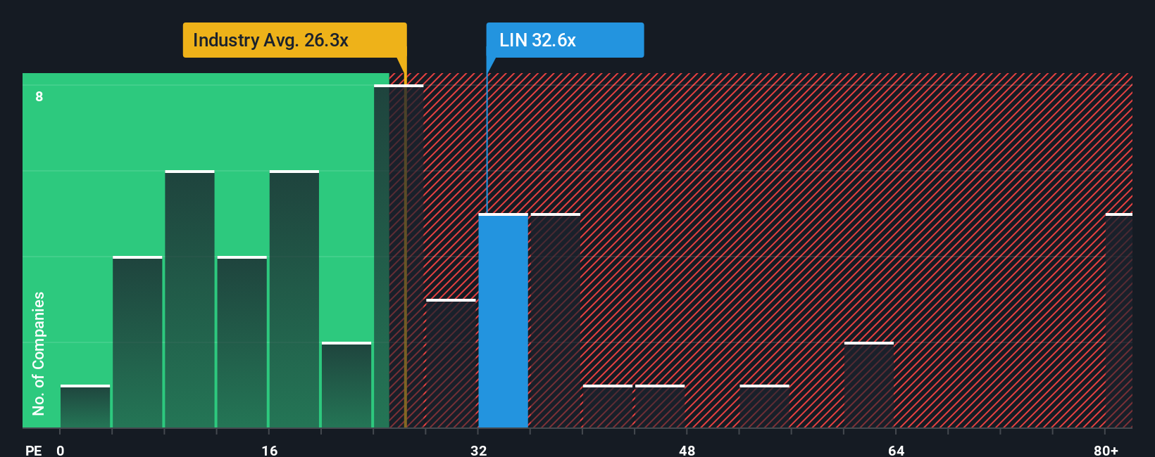 NasdaqGS:LIN PE Ratio as at Oct 2025