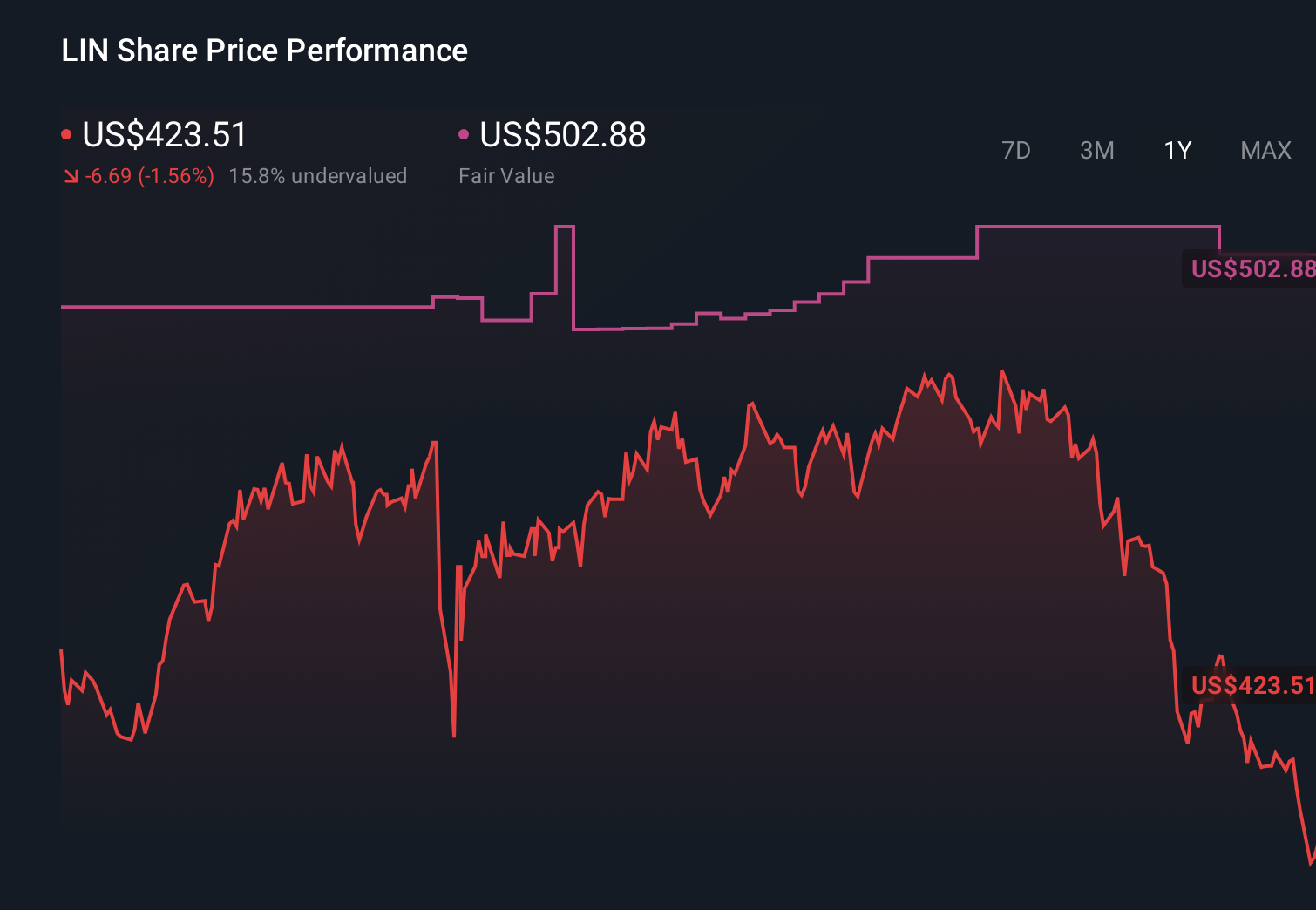 LIN 1-Year Stock Price Chart