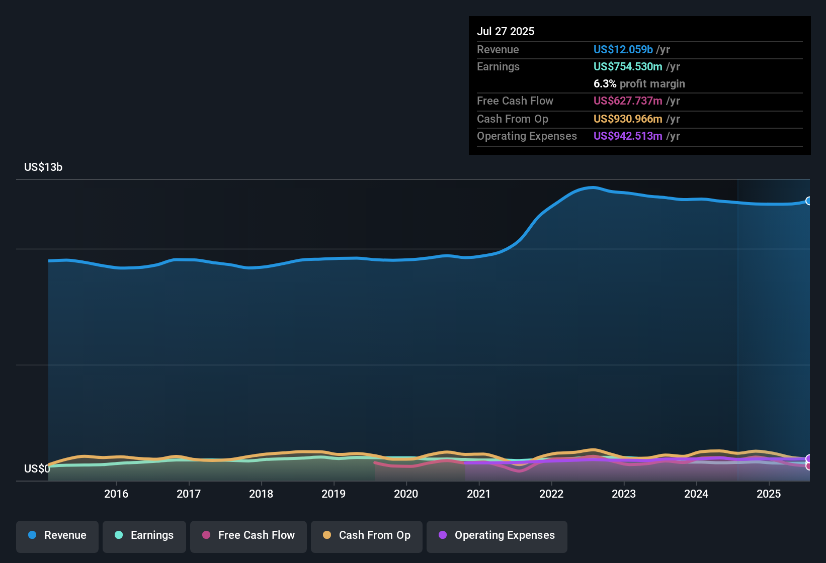 NYSE:HRL Earnings & Revenue History as at Dec 2025
