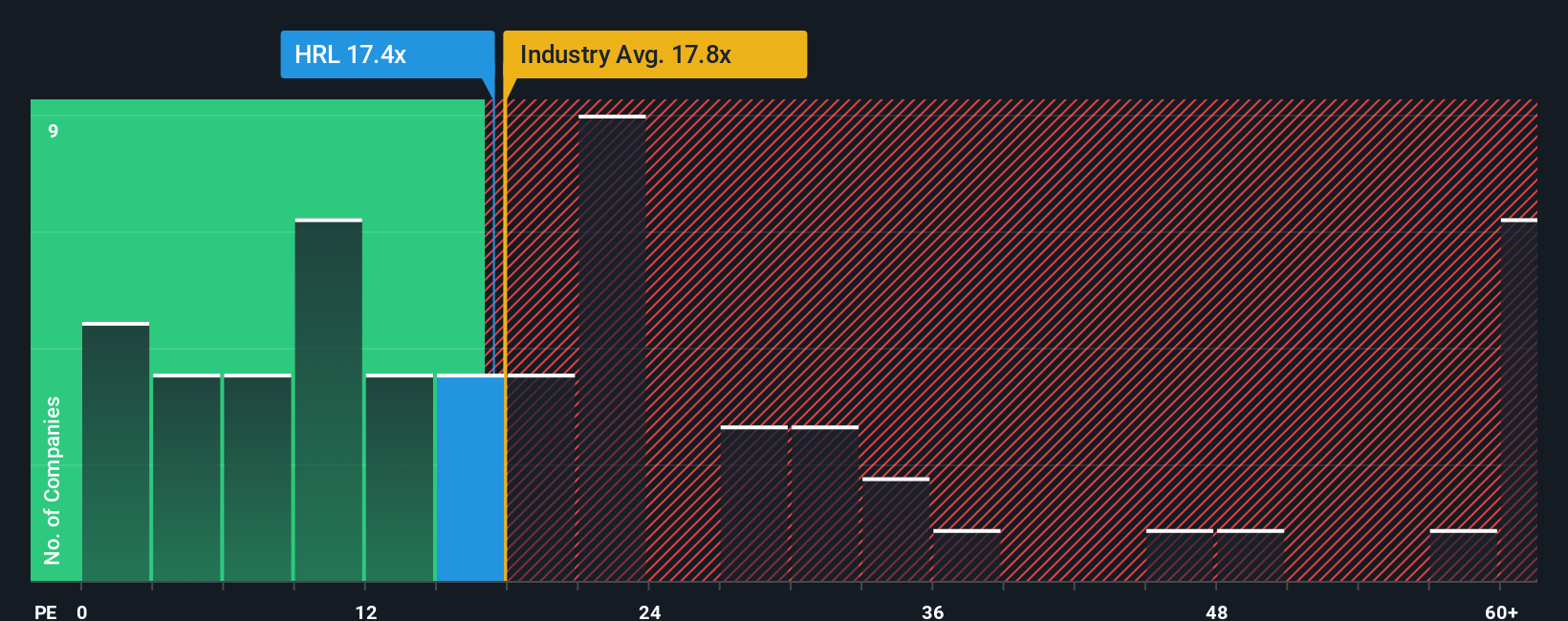 NYSE:HRL PE Ratio as at Oct 2025