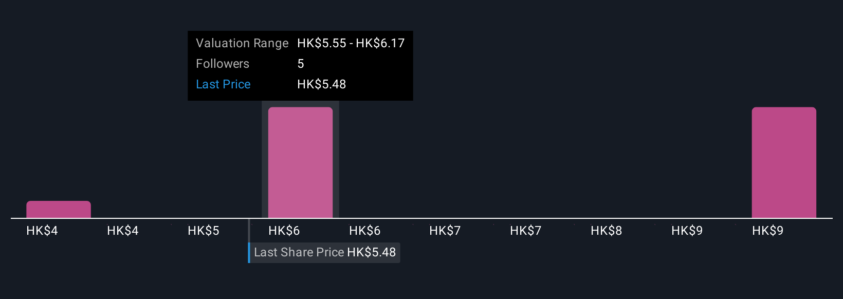 SEHK:1658 Community Fair Values as at Oct 2025