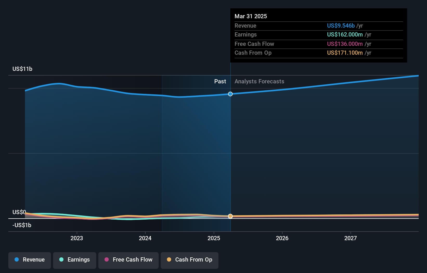 CWK Earnings & Revenue Growth as at Jul 2025