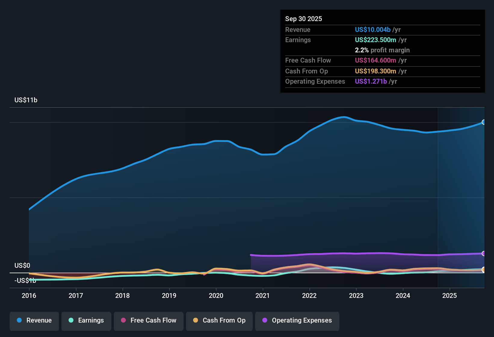 NYSE:CWK Earnings & Revenue History as at Oct 2025
