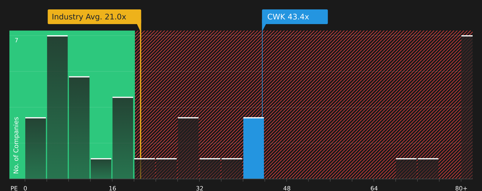 NYSE:CWK P/E Ratio as at Feb 2026