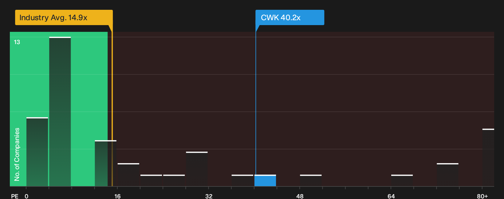 NYSE:CWK P/E Ratio as at Jun 2026