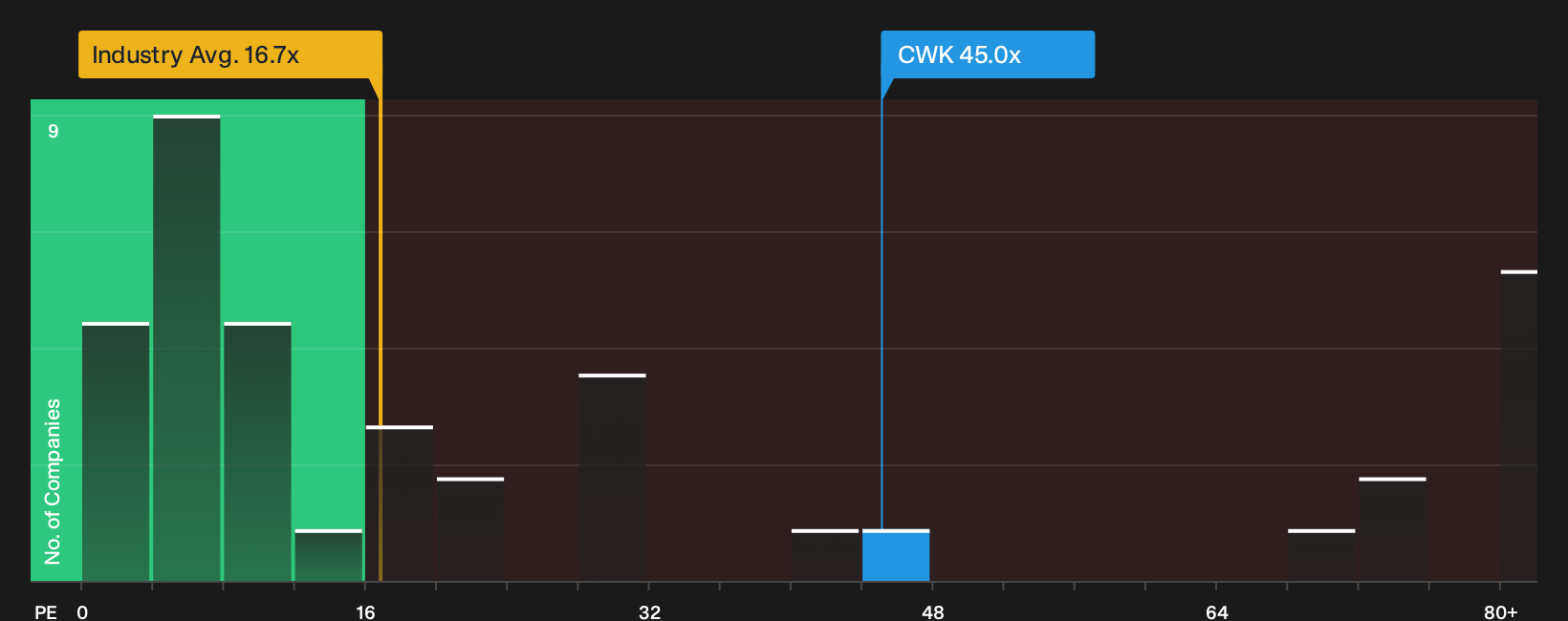 NYSE:CWK P/E Ratio as at Jul 2026